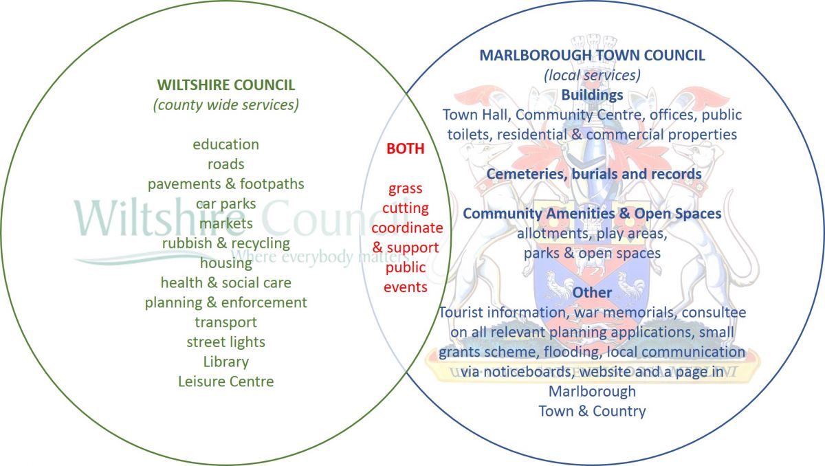 a venn diagram - two interlocking circles.  The left hand circle is entitled Wiltshire Council and lists the services it provides.  The right hand circle lists Marlborough Town Council services.  In t